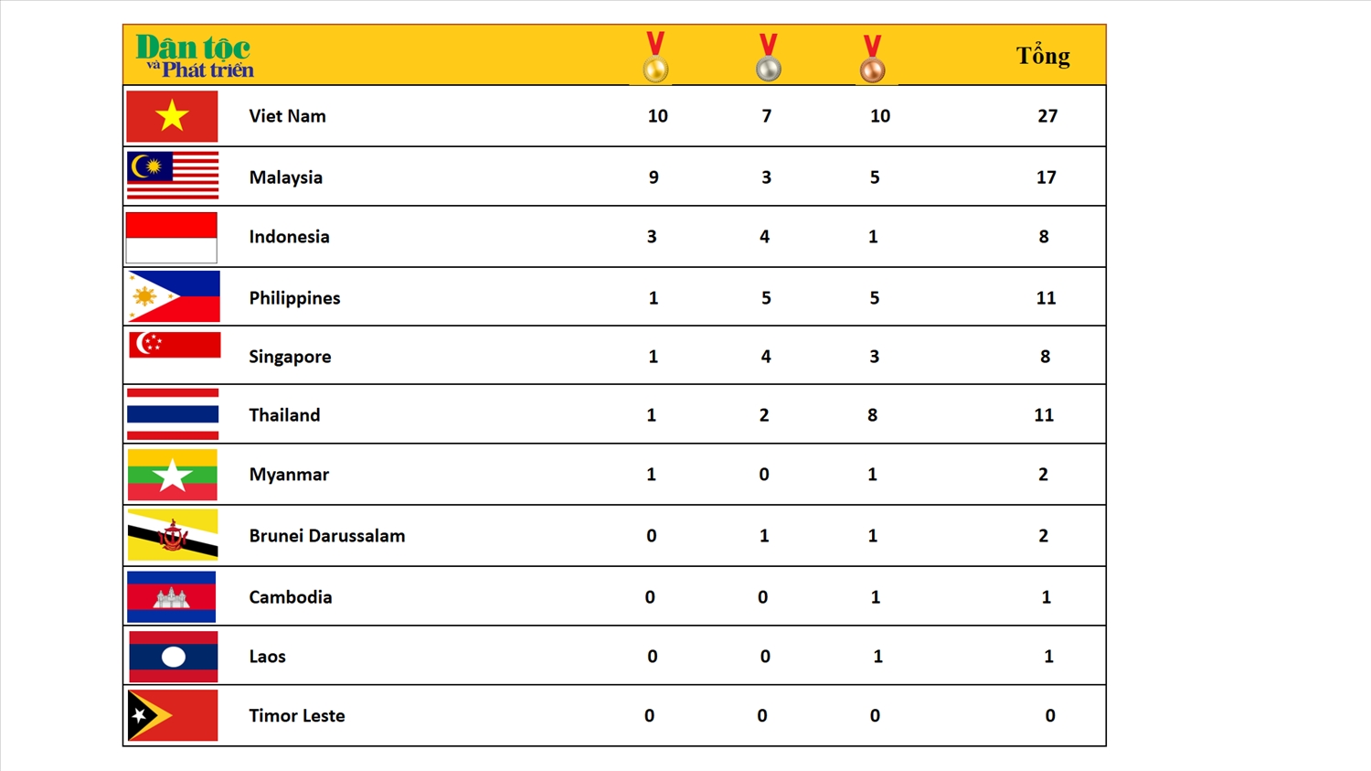 Sea Games O N Th Thao Vi T Nam V N L N D N U B Ng T Ng S P